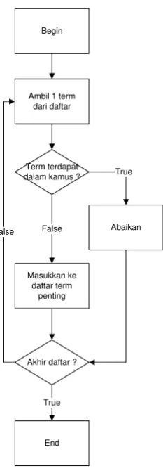 Gambar 1. Gambaran Indexing & Retrieval Engine  
