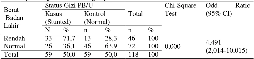 Tabel 5. Hubungan antara Berat Badan Lahir dengan Kejadian Stunted Balita di Wilayah Kerja Puskesmas Ngemplak II 