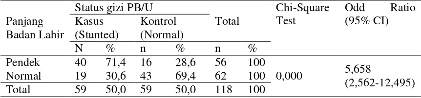 Tabel 4. Hubungan antara Panjang Badan Lahir dengan Kejadian Stunted Balita di Wilayah Kerja Puskesmas Ngemplak II 
