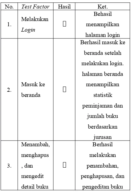 Tabel 1. Pengujian fungsional untuk anggota