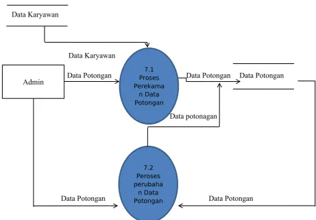Gambar 3.12. Tampilan DAD level -1 Proses 7