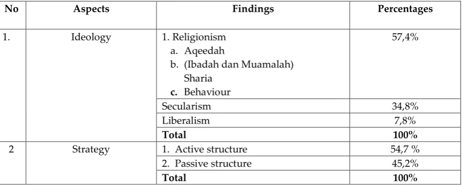 Tabel 1. Ideology in Societies’ Comments towards News about Jakarta Election in Social Media 