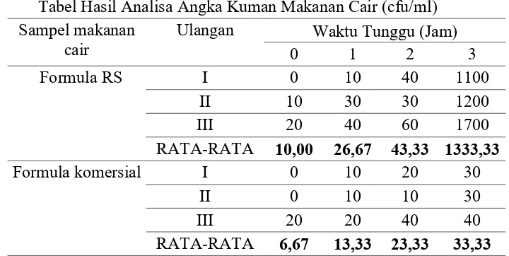 Tabel Hasil Analisa Angka Kuman Makanan Cair (cfu/ml)