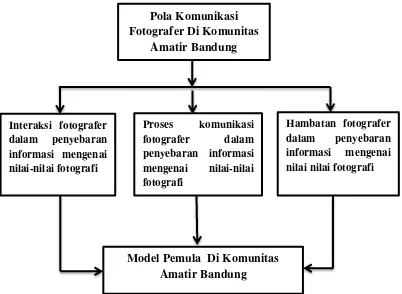 Gambar 2.2                 Bagan Gambar Kerangka Pemikiran 