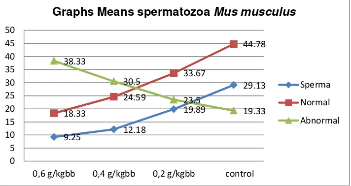 Table 1. Results The mean sperm, sperm Normal and Abnormal sperm ejaculated Mus musculus L