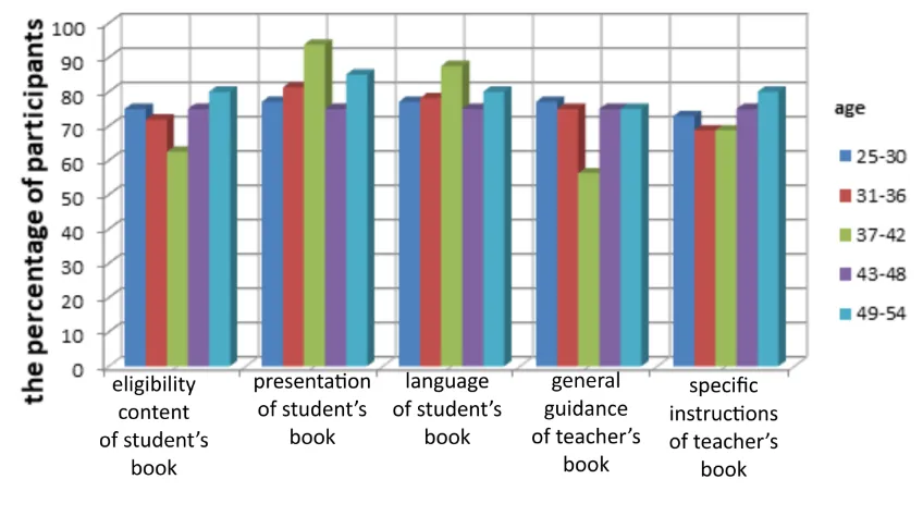 Figure 1. The percentage of opinion to science textbook in 2013 curriculum 