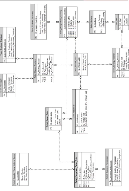 Gambar 2 Logical Database Model Sistem Informasi Logistik PT KKM Jaya 