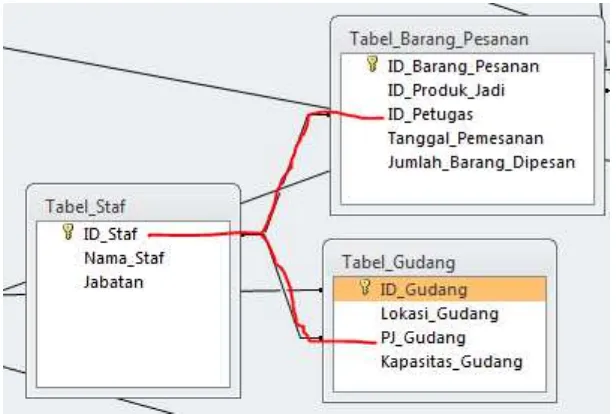Gambar 10 Relationship antara Tabel_Staf dengan Tabel_Barang_Pesanan dan Tabel_Gudang 