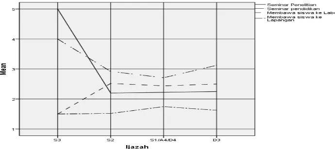 Gambar 1. Grafik Ijazah guru dengan kegiatan seminar dan kegiatan labor 