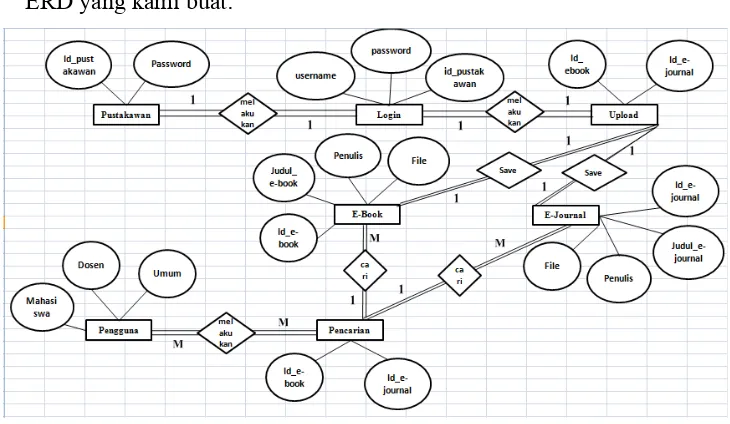 Gambar 3.1 ERD (Entity Relationship Diagram)