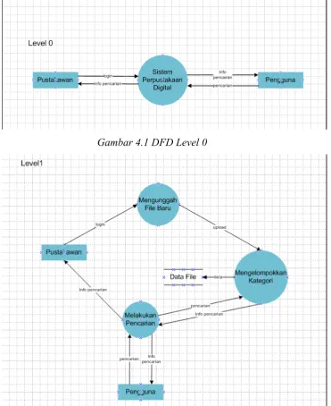 Gambar 4.1 DFD Level 0