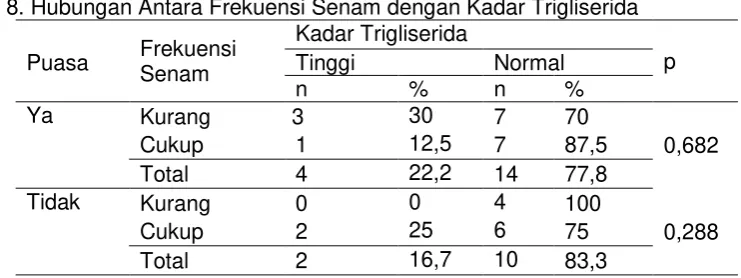 Tabel 8. Hubungan Antara Frekuensi Senam dengan Kadar Trigliserida 