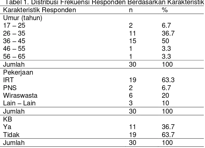 Tabel 1. Distribusi Frekuensi Responden Berdasarkan Karakteristik 