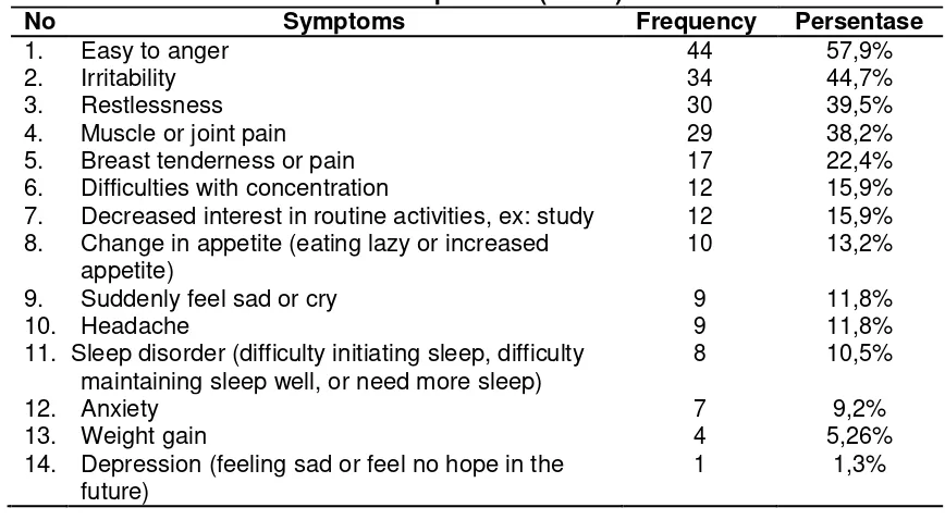Table 2. Frequency Distribution of PMS Symptoms at Female 