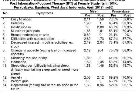 Table 3. Frequency Distribution of Premenstrual Syndrome (PMS) for Pre and 