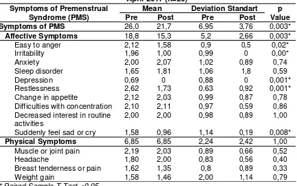 Table 5. Differentiation Analysis of Premenstrual Syndrome (PMS) 