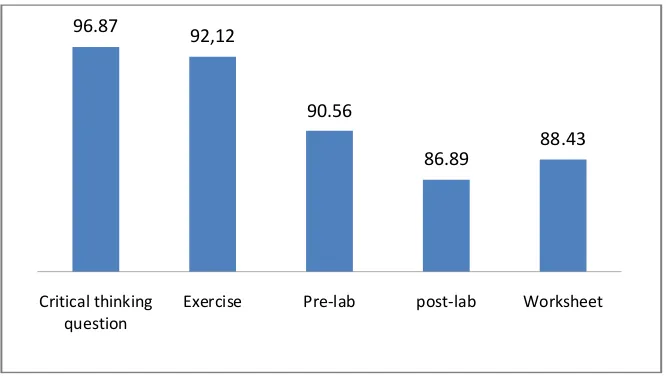 Figure 3. The percentage of student in answering the question in module 