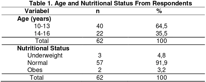 Table 1. Age and Nutritional Status From Respondents 