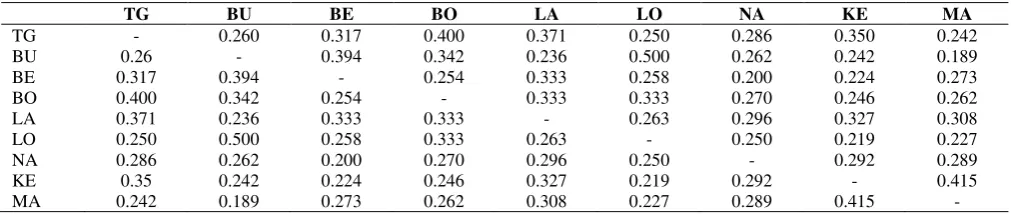 Figure 6. The number of medicinal plant species utilized by the Sanger tribe in different study villages