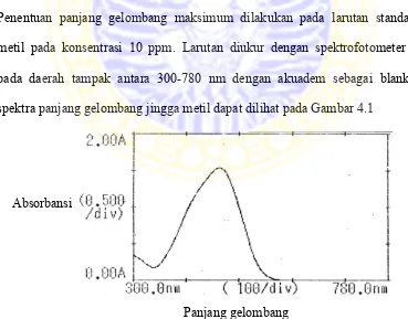 Gambar 4.1. Spektra UV senyawa jingga metil 10 ppm. 