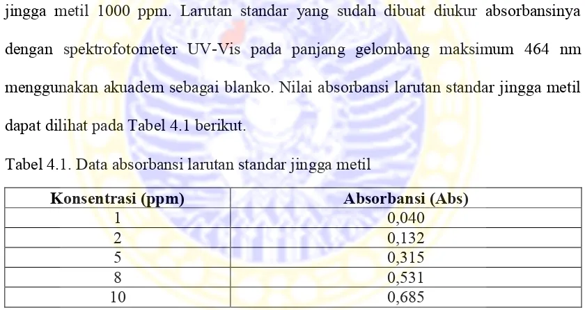Tabel 4.1. Data absorbansi larutan standar jingga metil 