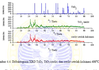 Gambar 4.4. Difraktogram XRD TiO2, TiO2/zeolit, dan zeolit setelah kalsinasi 400oC,   