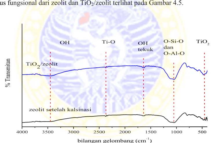 Gambar 4.5. Spektra FTIR zeolit setelah kalsinasi 400 oC dan TiO2/zeolit. 