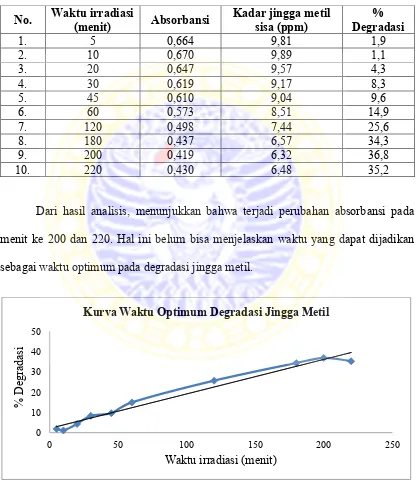Tabel 4.2. Waktu optimum degradasi jingga metil 