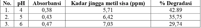 Tabel 4.3. Data penentuan pH optimum degradasi jingga metil  
