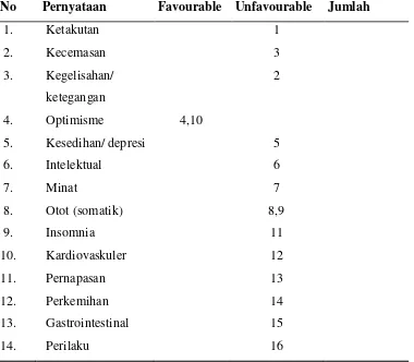 Tabel 3.2 Kisi-kisi kuesioner tingkat kecemasan 