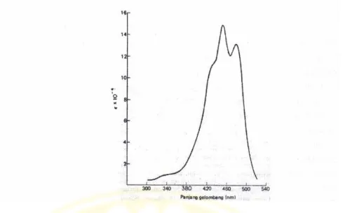 Gambar 2.6 Spektrum UV Senyawa Karotenoid 