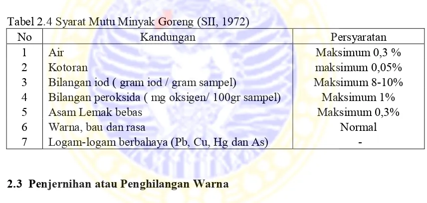 Tabel 2.4 Syarat Mutu Minyak Goreng (SII, 1972) 