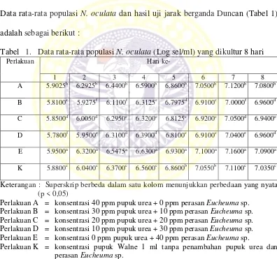 Tabel 1. Data rata-rata populasi N. oculata (Log sel/ml) yang dikultur 8 hari 