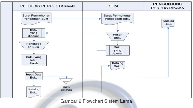 Gambar 2 Flowchart Sistem Lama 