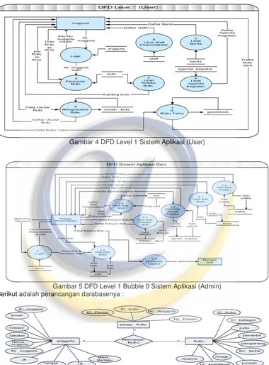 Gambar 4 DFD Level 1 Sistem Aplikasi (User) 