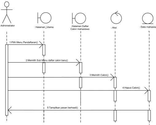 Gambar 13. Diagram Activity Cetak Calon Mahasiswa 