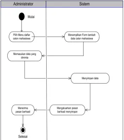 Gambar 6. Diagram Sequence Edit Informasi 