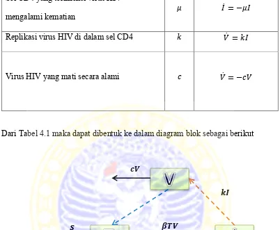 Gambar 4.1 Diagram blok model HIV sebelum diberi pengontrol 