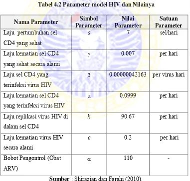 Tabel 4.2 Parameter model HIV dan Nilainya 