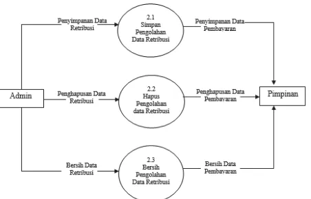 Gambar 7. DFD Level 2 untuk Proses 4 (Pengelolaan Data Retribusi) 