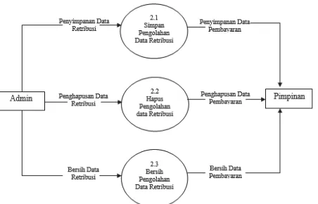 Gambar 7. DFD Level 2 untuk Proses 4 (Pengelolaan Data Retribusi) 