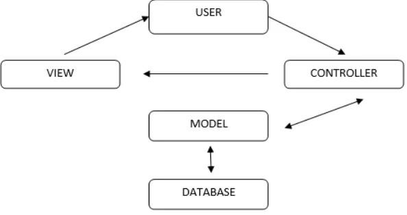 Gambar 1 Model Hubungan MVC 