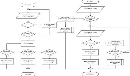 Gambar 3 Diagram Alir Perancangan