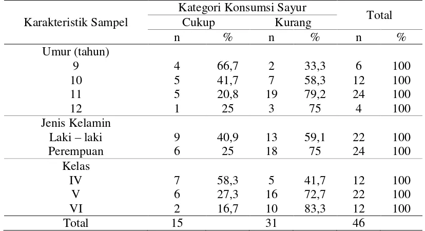 Tabel 4. Konsumsi Sayur Berdasarkan Karakteristik Sampel 