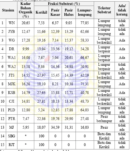 Tabel 1. Hasil pengukuran kadar bahan organik substrat, fraksi, dan tekstur substrat serta data keberadaan spesimen kerang pada masing-masing stasiun di Sungai Brantas 