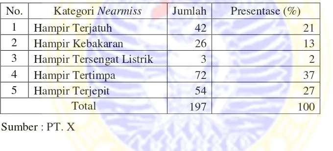 Tabel 1.1 Analisis Kumulatif Nearmiss PT. X Bulan Juni 2011 hingga April 2012