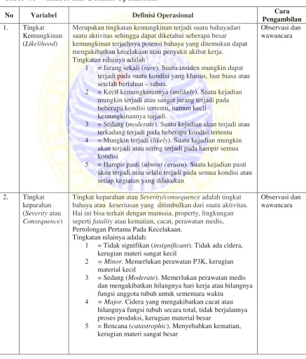 Tabel 4.1  Variabel dan  Definisi Operasional