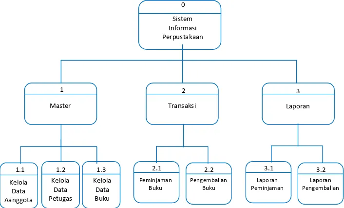 Gambar 4.7 : Diagram berjenjang Sistem Informasi Perpustakaan MTS Nurul 