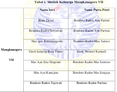 Tabel 1. Silsilah Keluarga Mangkunegoro VII 
