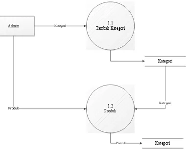 Gambar 4.3 Diagram Rinci Proses 1.0 Level 1